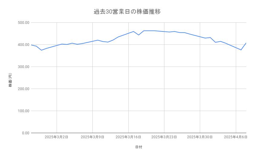 東京電力ホールディングスの株価推移(過去30営業日)