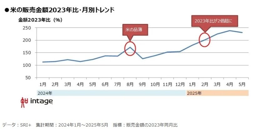 米の販売金額2023年比・月別トレンド