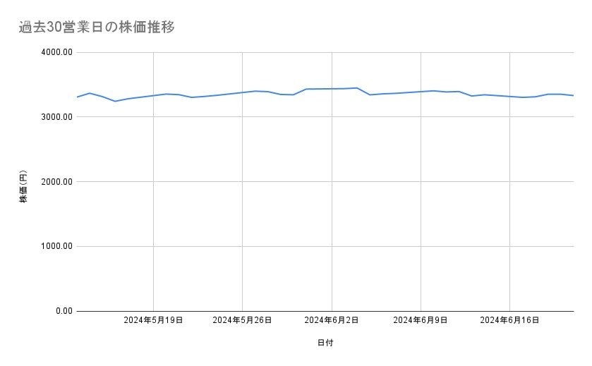 日本製鉄の株価推移(過去30営業日)