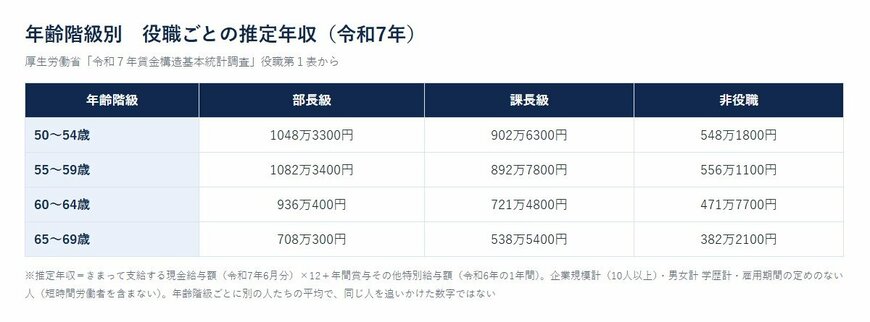 年齢階級別　役職ごとの推定年収（令和7年・短時間労働者を含まない）