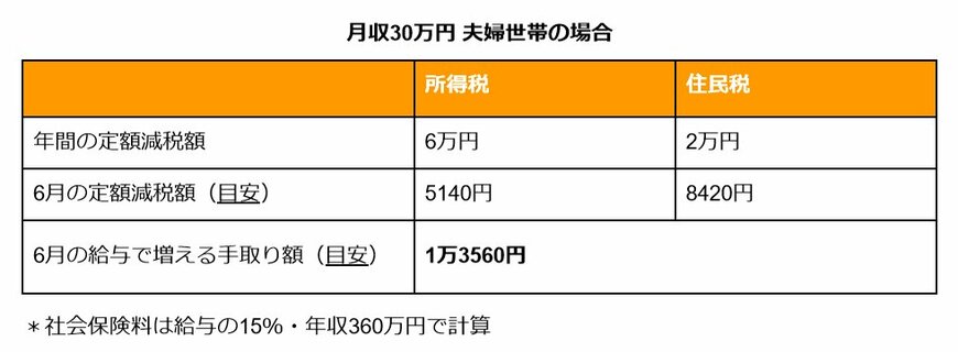 【定額減税】6月給与で増える手取り額シミュレーション