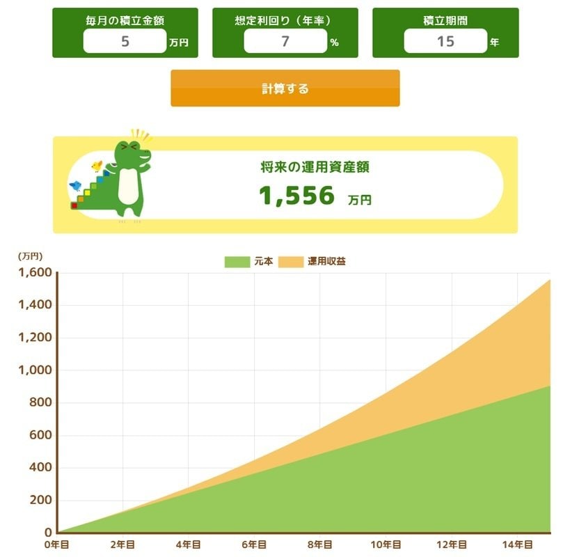 毎月5万円の積立投資を15年間「想定利回り7%」シミュレーション結果
