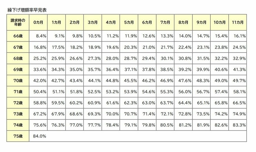 【早見表】年金の繰下げ受給増額率