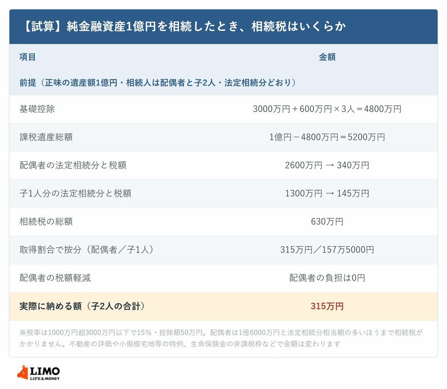 【試算】正味の遺産額1億円のとき、相続税はいくらか