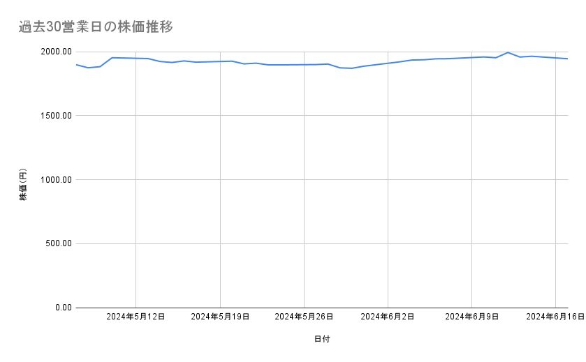ソフトバンクの株価推移(過去30営業日)
