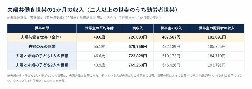 夫婦共働き世帯の1か月の収入（二人以上の世帯のうち勤労者世帯）