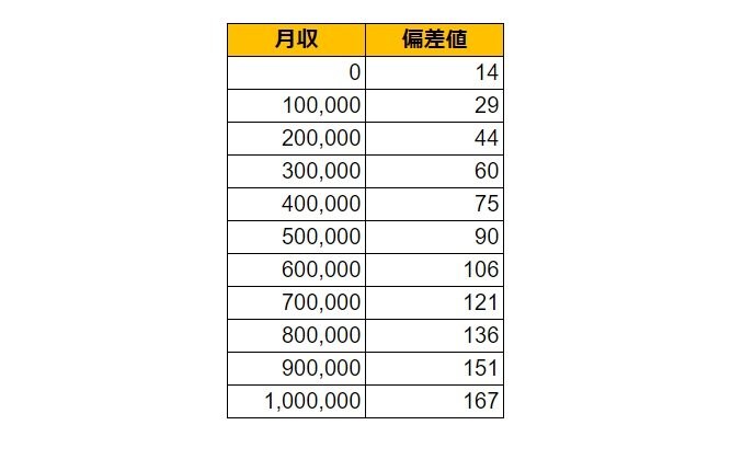 福岡県久留米市の月給偏差値表