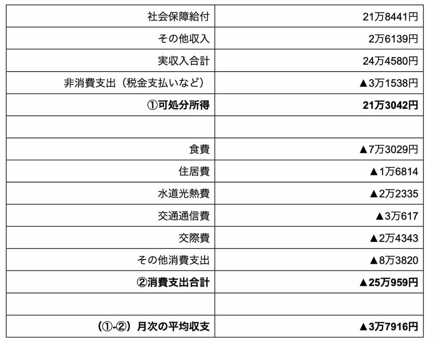65歳以上・無職世帯の平均的な収支の一覧表