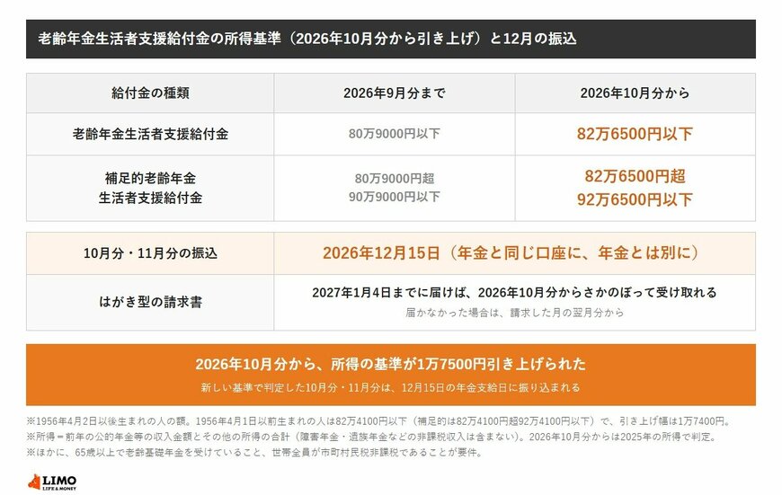 老齢年金生活者支援給付金の所得基準は2026年9月分までの80万9000円以下から、10月分から82万6500円以下に。補足的は82万6500円超92万6500円以下。10月分と11月分は2026年12月15日に振り込まれ、はがき型の請求書は2027年1月4日までに届けば10月分からさかのぼって受け取れる