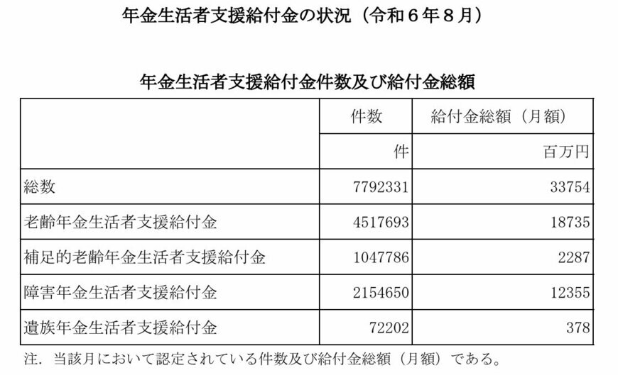年金生活者支援給付金の件数と給付金総額