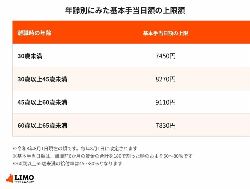 年齢別にみた基本手当日額の上限額