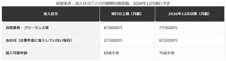 iDeCo掛金上限額の改正（2026年12月〜）