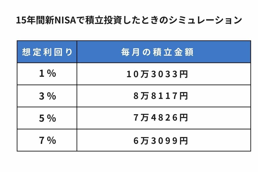 15年間で2000万円を貯めるのに必要な毎月の積立額