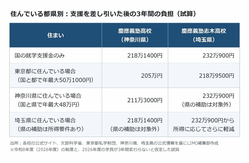 出所：各校の公式サイト、<u><a href="https://www.mext.go.jp/a_menu/shotou/mushouka/index.htm" target="_blank">文部科学省</a></u>、<u><a href="https://www.shigaku-tokyo.or.jp/parents_index/pa_jugyoryo/" target="_blank">東京都私学財団</a></u>、<u><a href="https://www.pref.kanagawa.jp/docs/v3e/jyosei/gakuhisien/index.html" target="_blank">神奈川県</a></u>、<u><a href="https://www.pref.saitama.lg.jp/a0204/fubofutan2.html" target="_blank">埼玉県</a></u>の公式情報を基にLIMO編集部作成