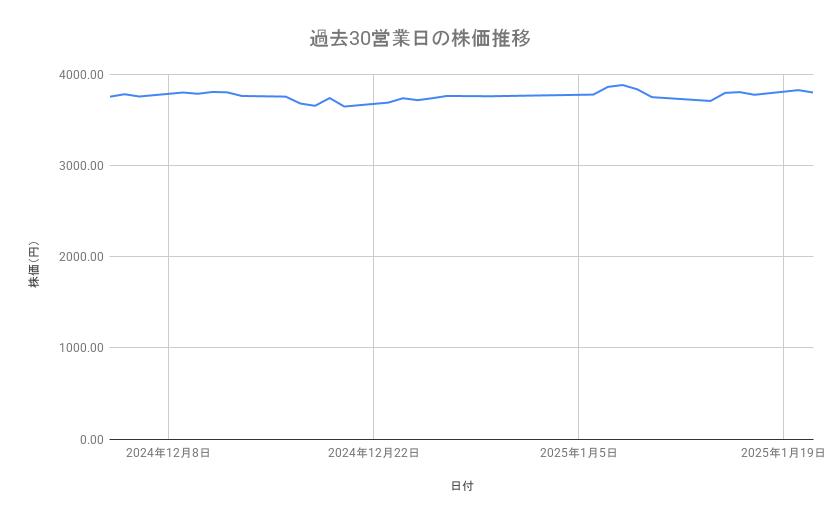 <strong>三井住友フィナンシャルグループの株価推移（過去30営業日）</strong><br type="_moz">