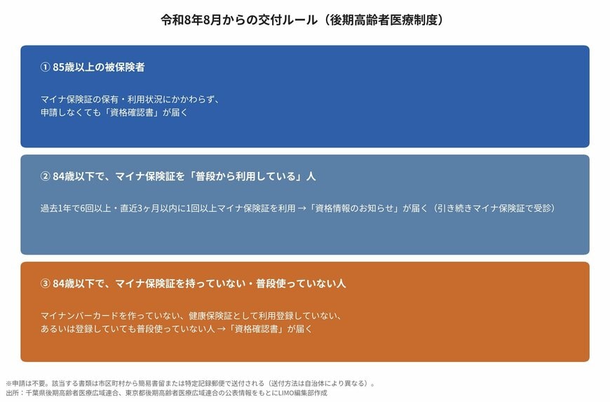 令和8年8月からの交付ルール（後期高齢者医療制度）