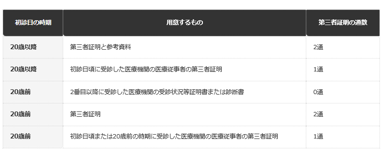 日本年金機構の案内（初診時の医療機関の証明を得ることが難しい場合）を基に整理。いずれも様式2の申立書を用意する