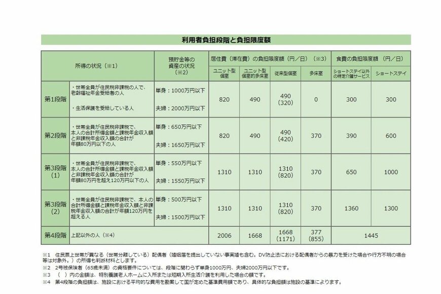 負担限度額認定の一覧表。色は緑。