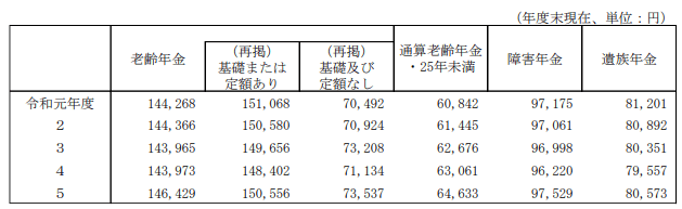 厚生年金保険(第1号) 受給権者平均年金月額の推移