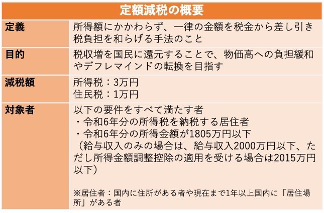 定額減税の概要