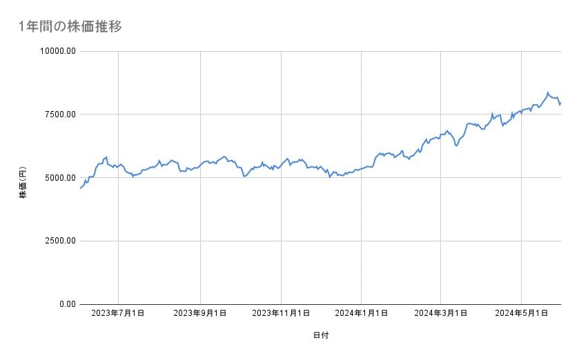 三井物産の株価推移(1年間)