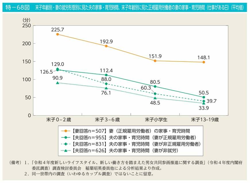 末子の年齢別の夫の家事・育児時間を妻の就労形態