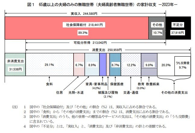 65歳以上・夫婦のみの無職世帯の家計収支