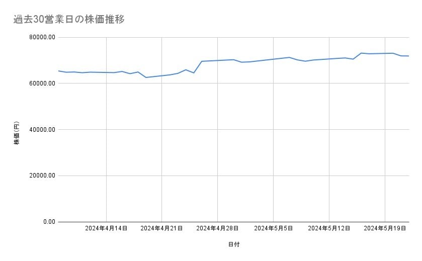 キーエンスの株価推移(過去30営業日)