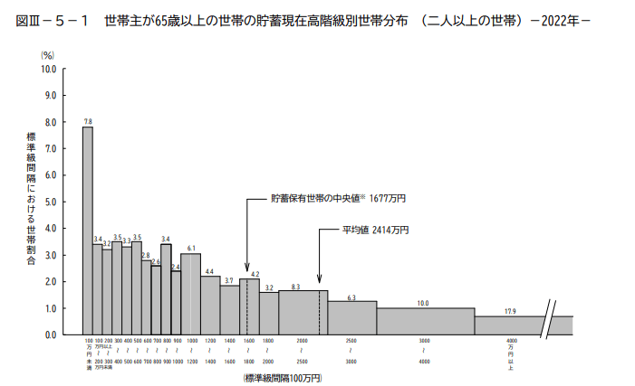 65歳以上世帯の貯蓄残高の平均