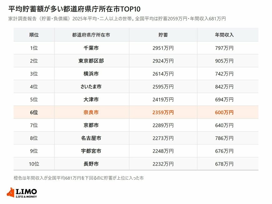 平均貯蓄額が多い都道府県庁所在市のTOP10を、貯蓄額と年間収入をあわせて示した一覧表