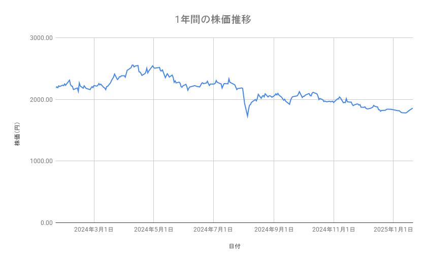 <strong>クボタの株価推移(1年間)</strong><br type="_moz">