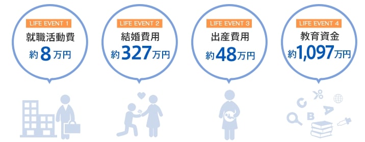 主なライフイベントにかかる費用の目安