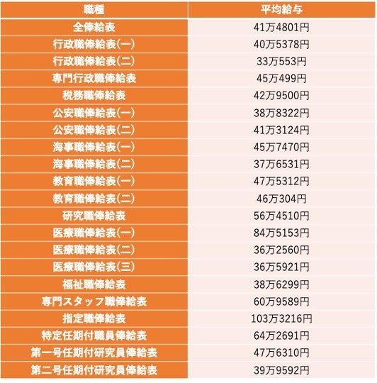 国家公務員の職種ごとの平均給与