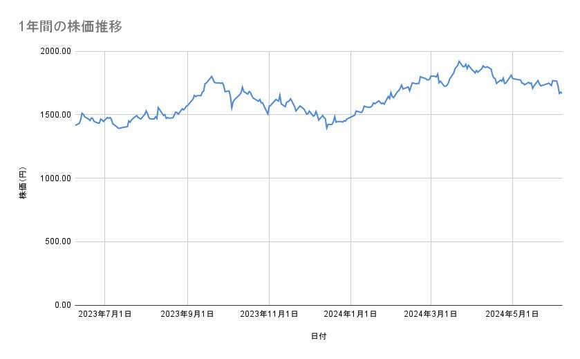ホンダの株価推移(1年間)