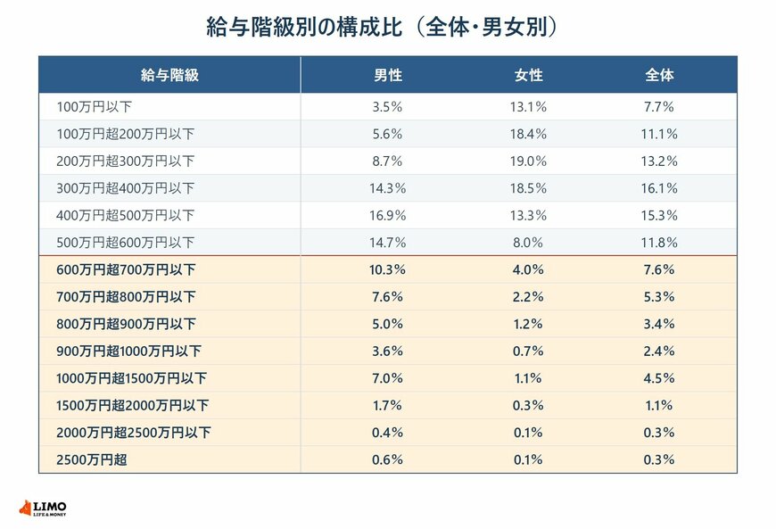 給与階級別の構成比を全体と男女別に並べた表