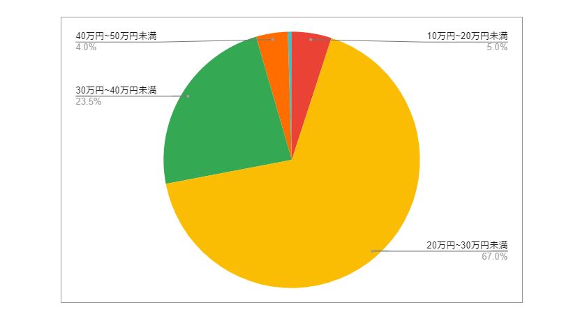 東京都練馬区の月給分布の円グラフ
