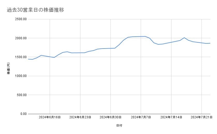 三菱重工業の株価推移（過去30営業日）