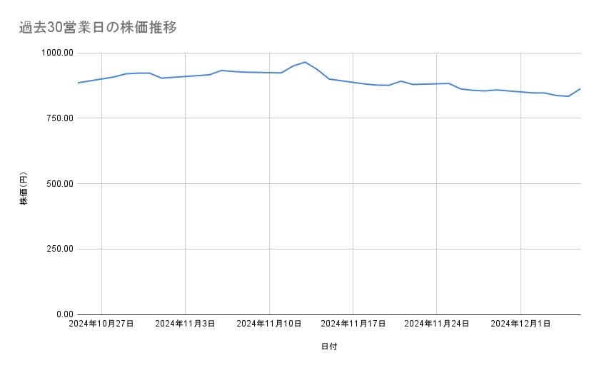 楽天グループの株価推移(過去30営業日)