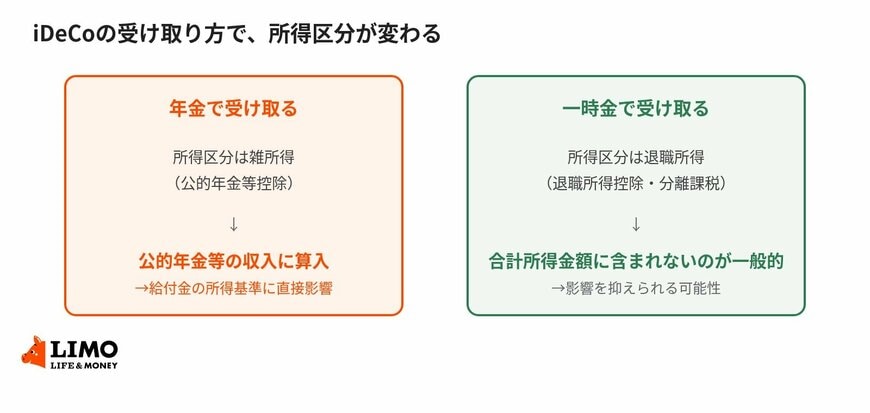 iDeCoの老齢給付金は、受け取り方によって所得区分が変わる