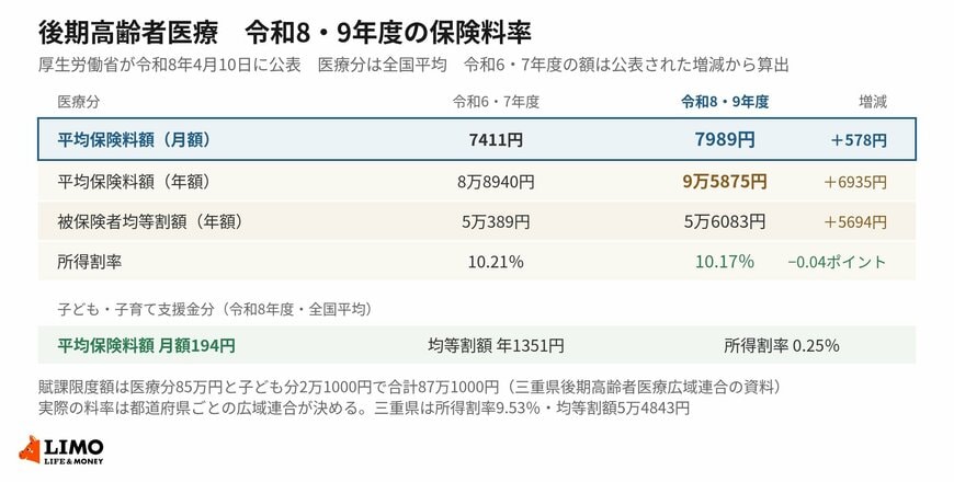 医療分の均等割額は上がり、所得割率はわずかに下がりました