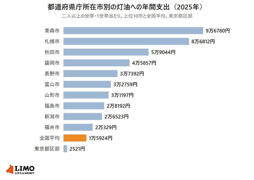 総務省統計局の家計調査2025年をもとに、二人以上の世帯の灯油への年間支出を都道府県庁所在市別に並べた横棒グラフ。青森市9万6780円、札幌市8万6812円、秋田市5万9044円、盛岡市4万5857円、長野市3万7392円、富山市3万2759円、山形市3万1197円、福島市2万8192円、新潟市2万6523円、福井市2万329円、全国平均1万5924円、東京都区部2521円