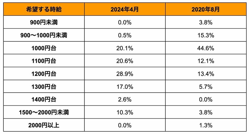 パート・アルバイトの希望時給のアンケート結果