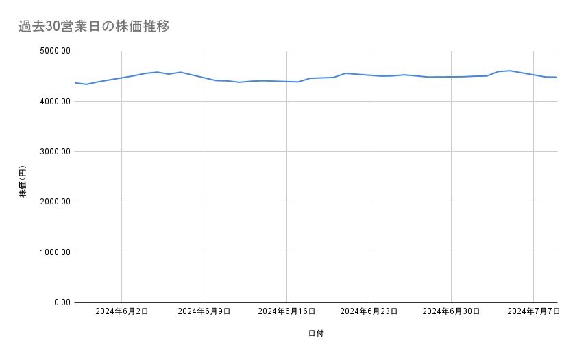 オリエンタルランドの株価推移(過去30営業日)