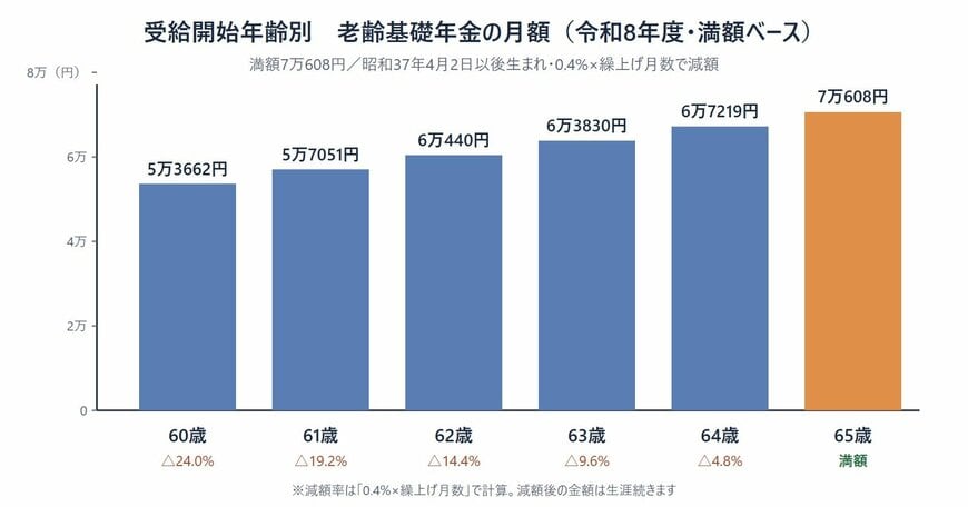 受給開始年齢別 老齢基礎年金の月額 令和8年度満額ベース