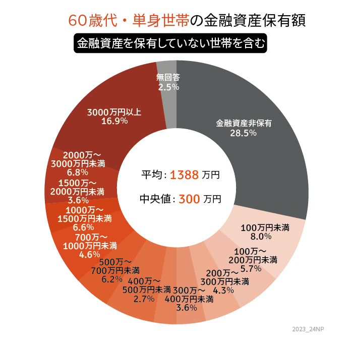 60歳代・ひとり世帯の貯蓄円グラフ