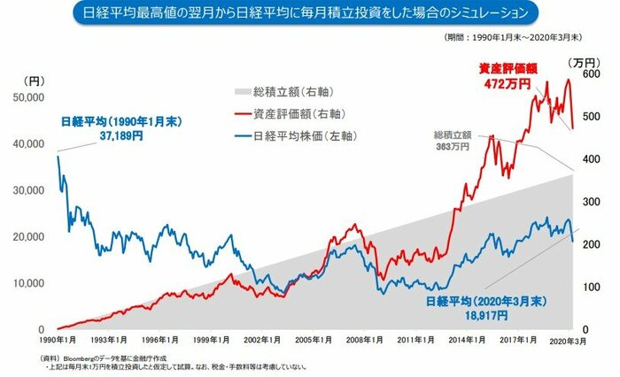 日経平均最高値の翌月から日経平均に毎月積立投資をした場合のシミュレーション