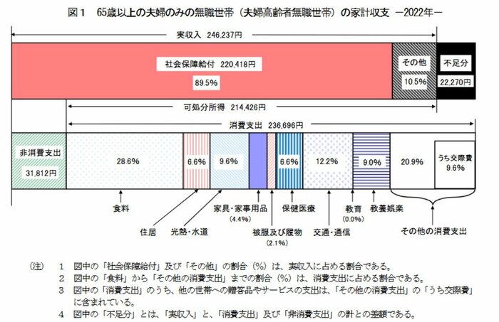 【生活費】65歳以上シニア夫婦のみの無職世帯「家計収支」