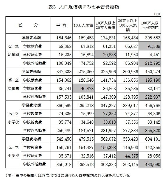 人口規模別にみた学習費総額