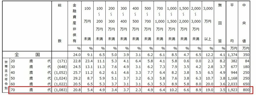 出所：金融広報中央委員会「家計の金融行動に関する世論調査（2024年）」をもとにLIMO編集部作成