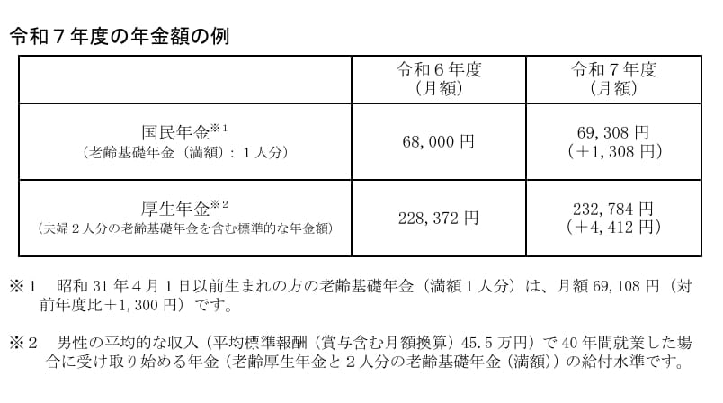 出所：厚生労働省「令和7年度の年金額改定についてお知らせします～年金額は前年度から1.9%の引上げです～」